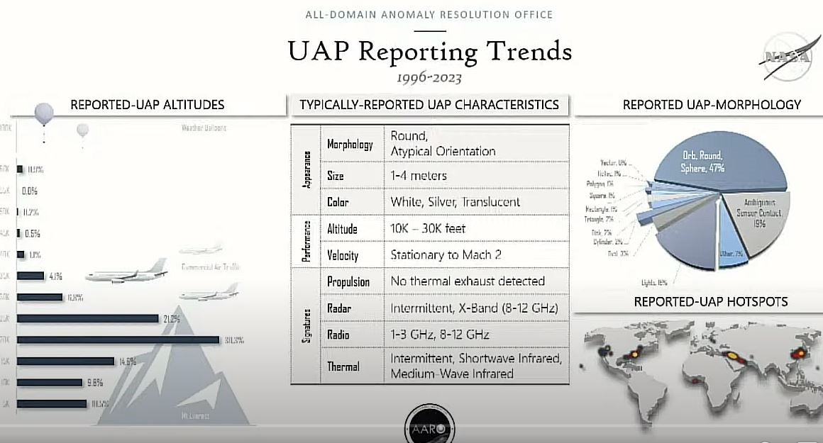 UAP reporting trends